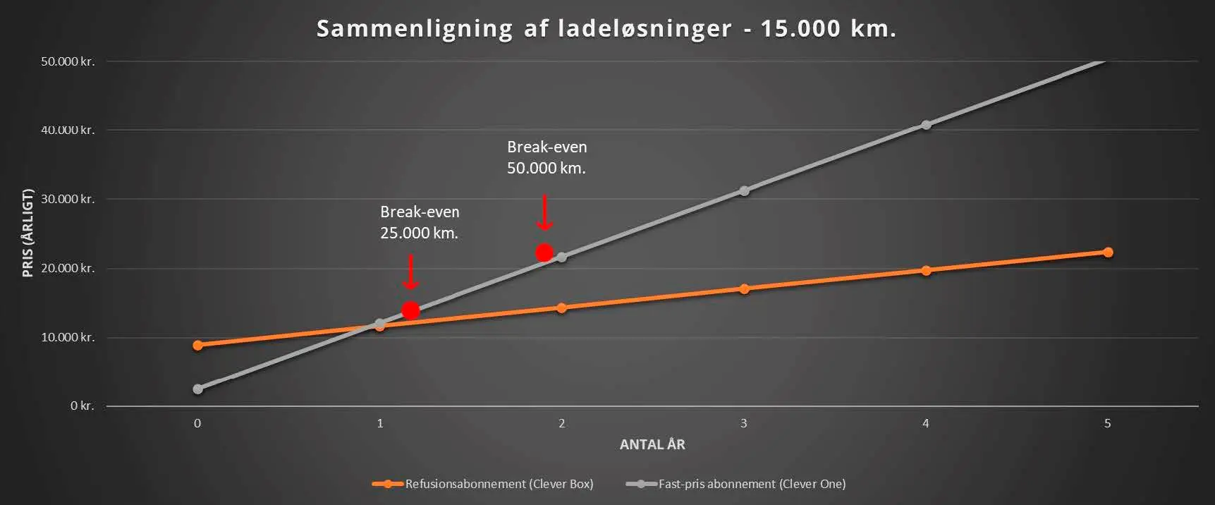 Refusionsabonnement vs. Fast-pris abonnement