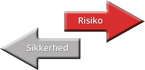 Risiko vs. sikkerhed finansiering