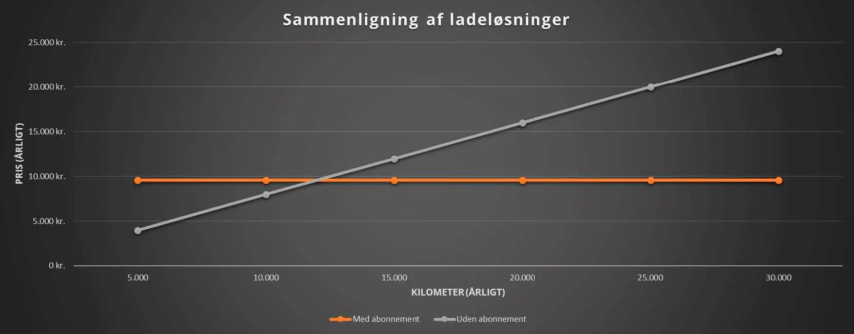 Abonnement til opladning ude