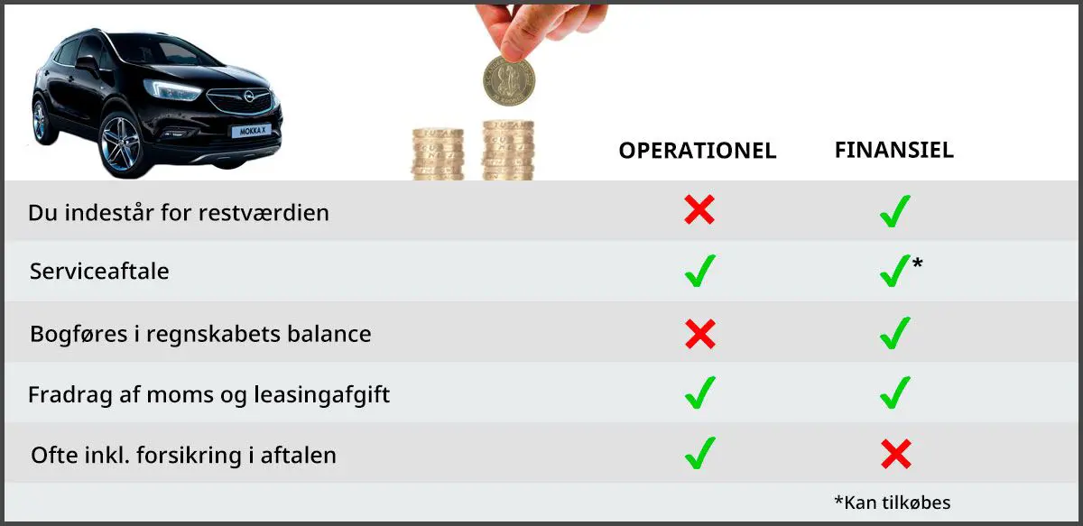 Operationel vs finansiel leasing