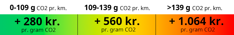 Co2 Tillæg 2025