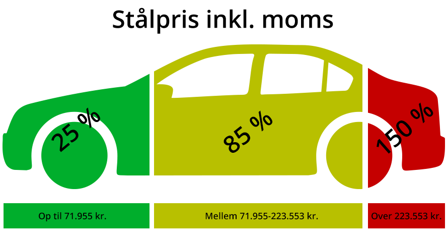 Bilens Værdi 2025