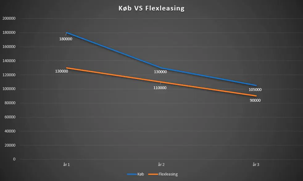 Køb vs. flexleasing illustration