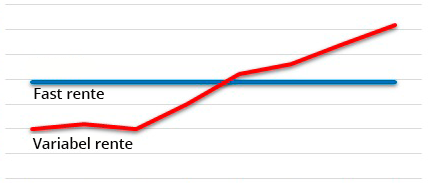 Fast vs variabel rente graf