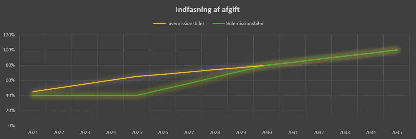 Afgifter
